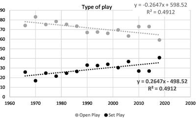 The Qatar 2022 World Cup warm-up: Football goal-scoring evolution in the last 14 FIFA World Cups (1966–2018)
